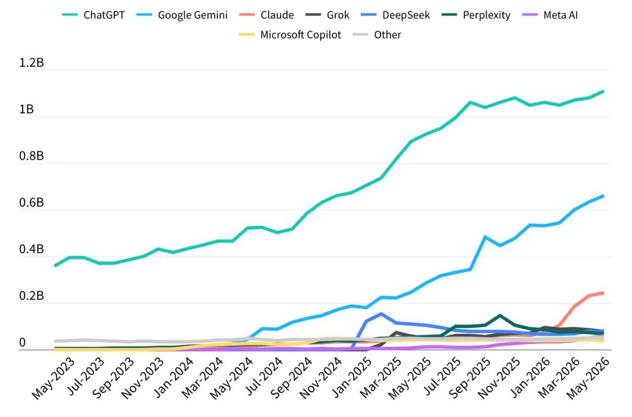Доля ChatGPT на рынке впервые опустилась ниже 50% qkxirqiteidxkmp
