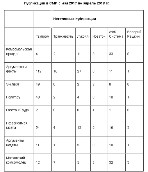 Роснефть, Сечин, скандал, Леонтьев, коррупция, махинации, цензура, расточительство, пиар