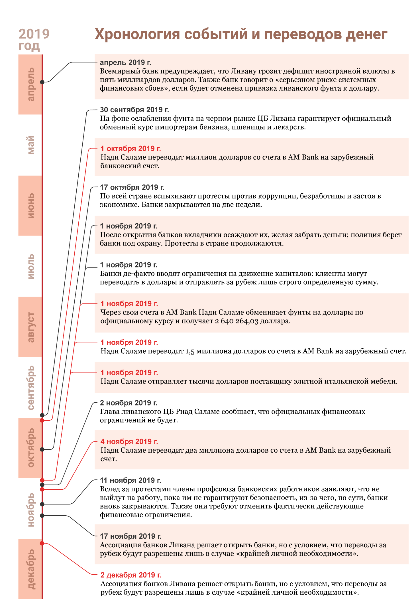 A timeline of events showing the context against which Nady Salame transferred millions out of Lebanon